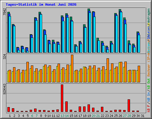 Tages-Statistik im Monat Juni 2026