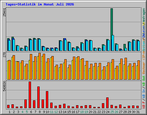 Tages-Statistik im Monat Juli 2026