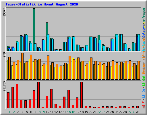 Tages-Statistik im Monat August 2026