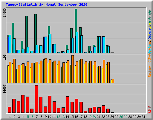 Tages-Statistik im Monat September 2026