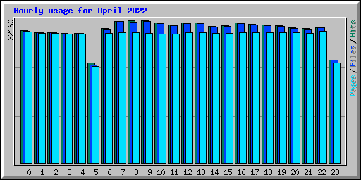 Hourly usage for April 2022