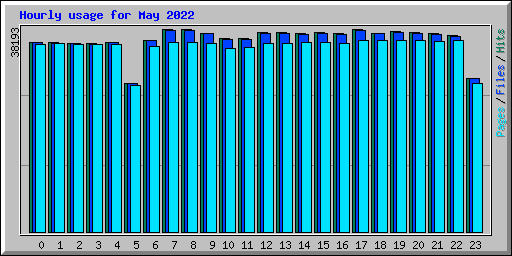 Hourly usage for May 2022