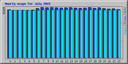 Hourly usage for July 2022