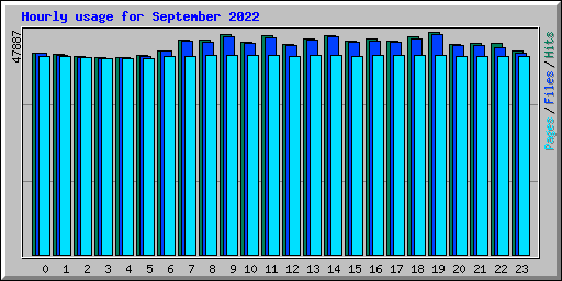 Hourly usage for September 2022