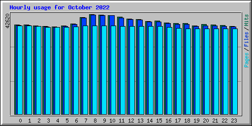 Hourly usage for October 2022