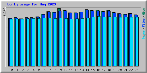 Hourly usage for May 2023