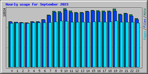Hourly usage for September 2023