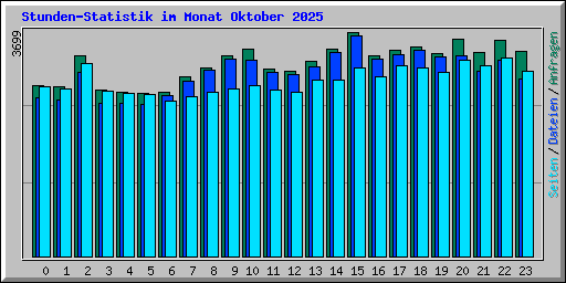 Stunden-Statistik im Monat Oktober 2025