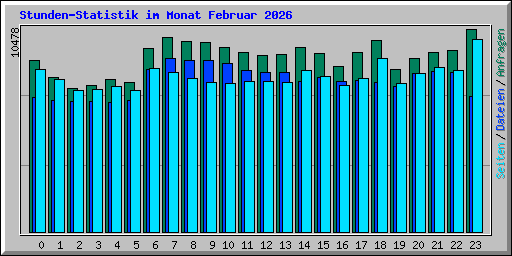 Stunden-Statistik im Monat Februar 2026