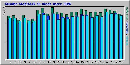 Stunden-Statistik im Monat Maerz 2026