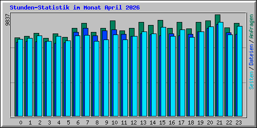 Stunden-Statistik im Monat April 2026
