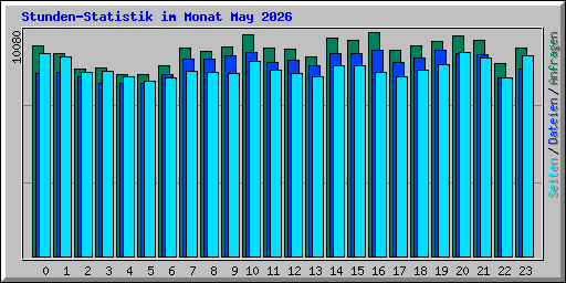 Stunden-Statistik im Monat May 2026