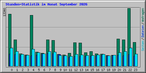 Stunden-Statistik im Monat September 2026