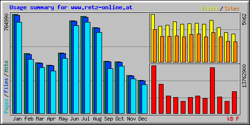 Usage summary for www.retz-online.at